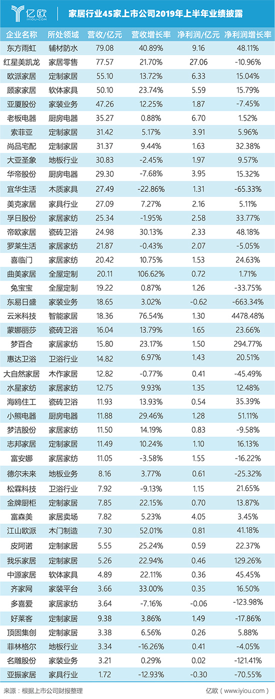 超4万亿的家居建材市场，被财报数据打回了原形